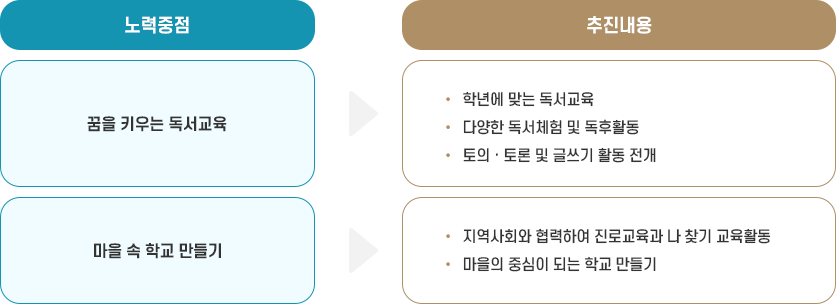 노력중점